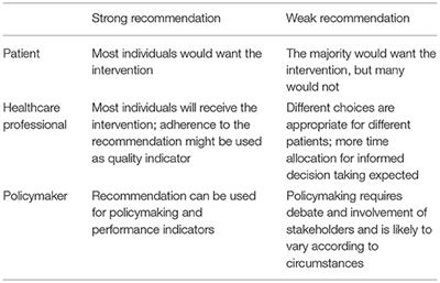 Methods for the Development of Healthcare Practice Recommendations Using Systematic Reviews and Meta-Analyses